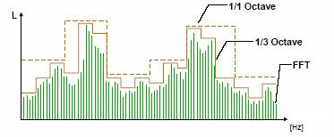 Postupak pojasne frekvencijske analize: propuštanje električnog signala kroz određeni broj analognih ili digitalnih filtra, filtar propušta