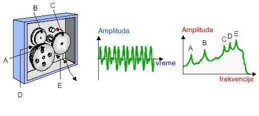 Ciljevi frekvencijske analize Poznavanje frekvencijskog spektra: daje detaljnije informacije o samom izvoru buke.