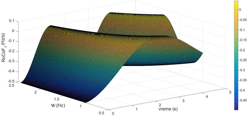 Slika 2.10: Vrednost RoCoFa u oblasti 1 u zavisnosti od frekvencije međuzonskih oscilacija Slika 2.11: Vrednost RoCoFa u oblasti 2 u zavisnosti od frekvencije međuzonskih oscilacija Slika 2.