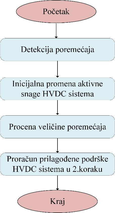 Prilagođen odgovor HVDC sistema se izračunava na osnovu procenjene veličine poremećaja i početne vrednosti RoCoFa RoCoF0 koja je obrnuto proporcionalna inerciji sistema: P HVDC2 = P RoCoF 0 (4.
