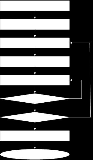 Korak 9: Prikaz rezultata i kraj algoritma. Na slici 5.6 je prikazan celokupan algoritam za ovu proceduru. Slika 5.