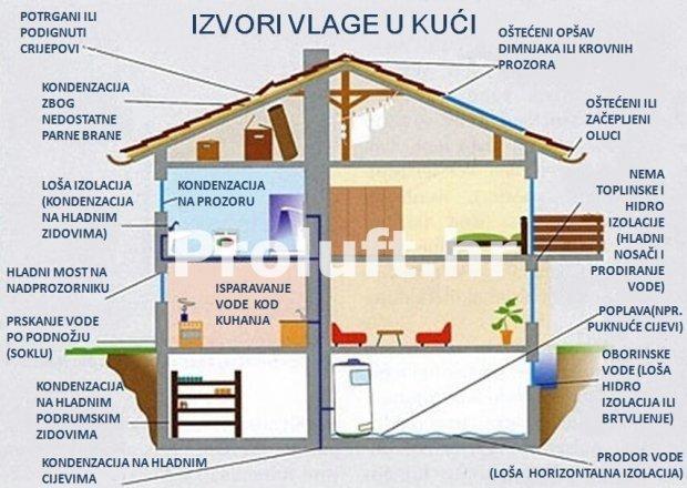 2. Vlaga u stambenim prostorima Vlaga je glavni problem koji najviše smanjuje kvalitetu građevnih elemenata zgrade te je u 70% slučajeva direktni ili indirektni uzročnik problema upravo vlaga.