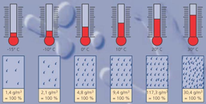 Na slici 9. je grafički prikaz količine kondenzirane vodene pare na unutarnjoj površini u ovisnosti o temperaturi unutarnje površine zida.