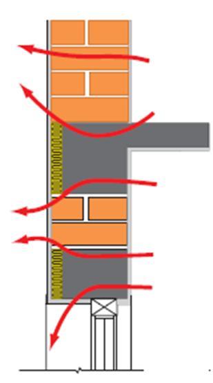 Ovisno o uzroku toplinske propusnosti razlikujemo tri vrste toplinskih mostova: 1. Konvekcijski toplinski most 2. Geometrijski toplinski most 3. Mješoviti oblici 4.1. Konvekcijski toplinski most Konvekcijski toplinski most (prijenosni) nastaje zbog zrakopropusnosti, npr.