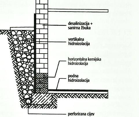 Za vertikalnu izolaciju primjenjuje se bitumenski premaz na koji se nanosi cementni špric a potom gruba i fina žbuka. Ponekad se uz bitumenski premaz stavlja krovna ljepenka.