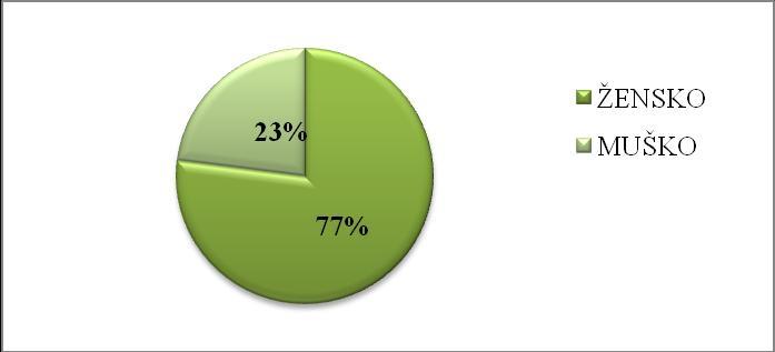 Grafikon 1: Struktura ispitanika prema spolu Izvor: Istraţivanje autora Kao što je vidljivo iz Tablice 1 i Grafikona 1, u provedenom istraţivanju je sudjelovalo 77% ţena i 23% muškaraca.