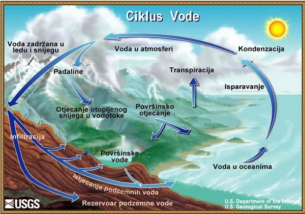 Slika 1. Hidrološki ciklus vode na Zemlji (Mayer, 2004). Voda prodire u zemlju prosječno 1 km (u kršu i do 3 km), a u atmosferu do 15 km, pa se cijeli proces zbiva u amplitudi od 16 km.