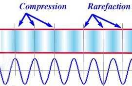 1.3 GLAS KAO ZVUK 1.3.1 POJAM ZVUKA Pod zvukom podrazumevamo sve pojave vezane za mehaničke oscilacije čije se frekvencije (broj oscilovanja u sekundi) kreću u granicama osetljivosti čula sluha.