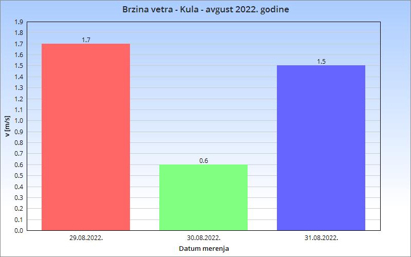 Slika 2.3. Atmosferski pritisak - Opština Kula - 2022 - Slika 2.4.