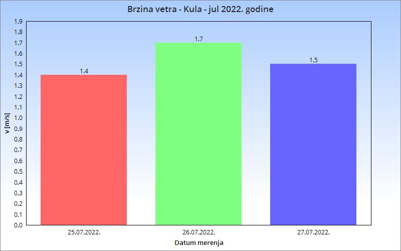 Slika 2.3. Atmosferski pritisak - Opština Kula - 2022 - Slika 2.4.