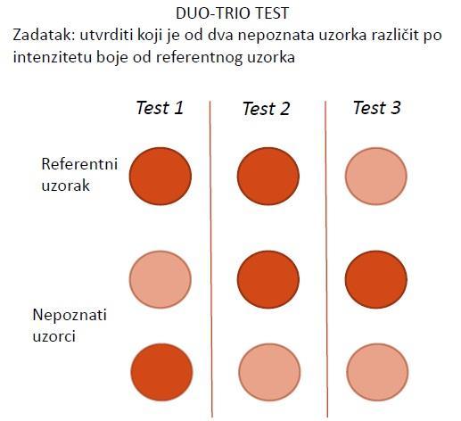 Slika 6. Duo-trio test [6] 3.3. Metode senzornog ocjenjivanja vina i voćnih vina Metode za senzorno ocjenjivanje koriste se ovisno o razlogu samog ocjenjivanja.