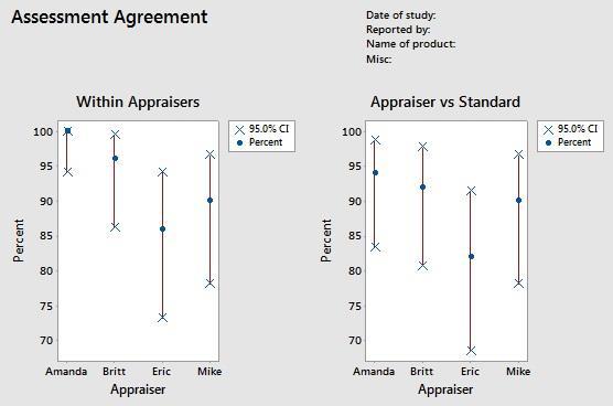 Slika 23. Grafički prikaz procjene slaganja Za analizu ispravnosti ocjena svakog ocjenjivača, služi graf ocjenjivača u odnosu na referencu na Slika 23. - desni prikaz.
