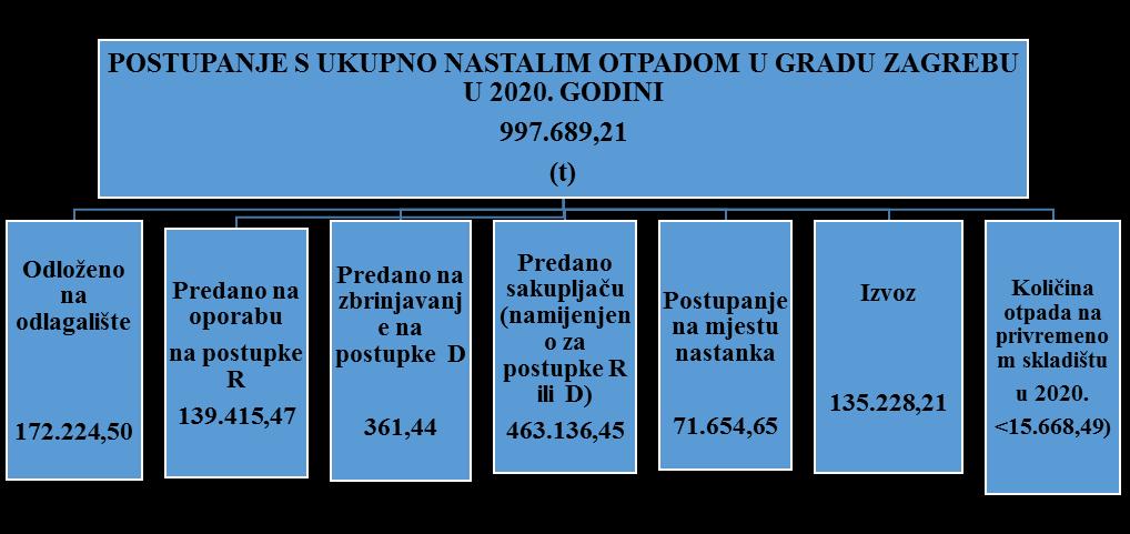 Slika 6: Postupanje s ukupno nastalim otpadom na području Grada Zagreba u 2020.