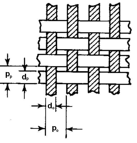 pri čemu je l o- početna dužina niti (istegnuta nit), l t-dužina tkanine (iz koje je isparana nit). 3.2.