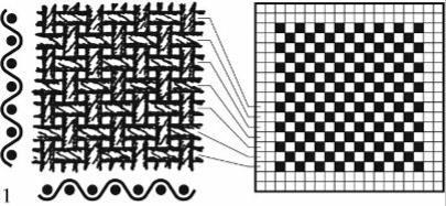2.1 Vezovi tkanina Vez je međusobno pravokutno križanje osnovinih i potkinih niti. Crtanje vezova vrši se na tkalačkom papiru različitih omjera, što ovisi o gustoći osnove i potke [1].
