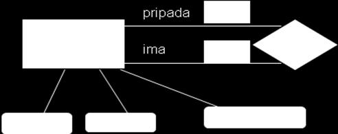 3. Pravila za unarne veze Prevođenje unarnih veza (unarnom nazivamo vezu između dva objekta istog tipa) u relacioni model podataka zavisi od kardinalnosti tipa veze i izvodi se kao i za druge tipove