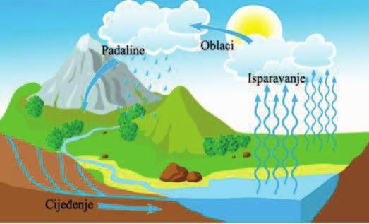 2. PREGLED LITERATURE 2.1. Općenite značajke prirodnih voda Po porijeklu vode dijelimo na: Oborinske, Površinske, Podzemne. Oborinske vode su: kiša, snijeg, tuča, rosa, inje.