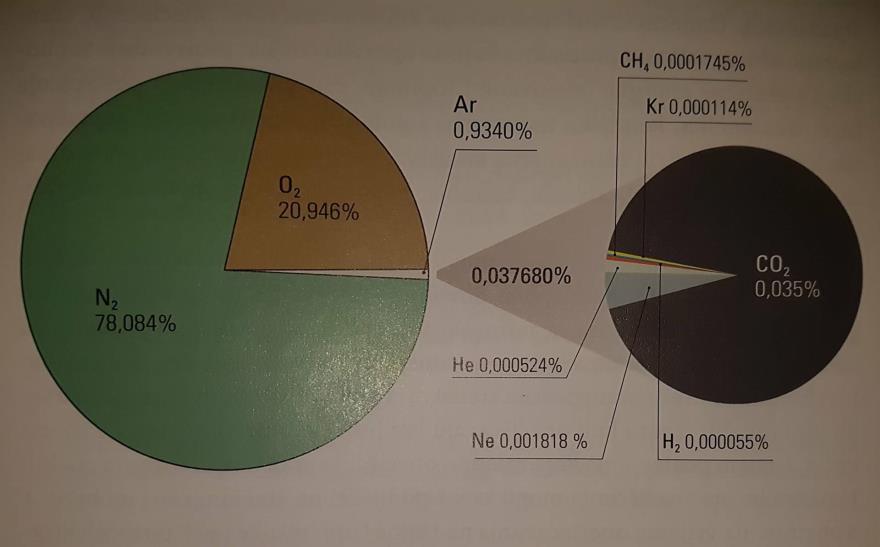 dušikov oksid i ozon u manjim količinama (0,036%).