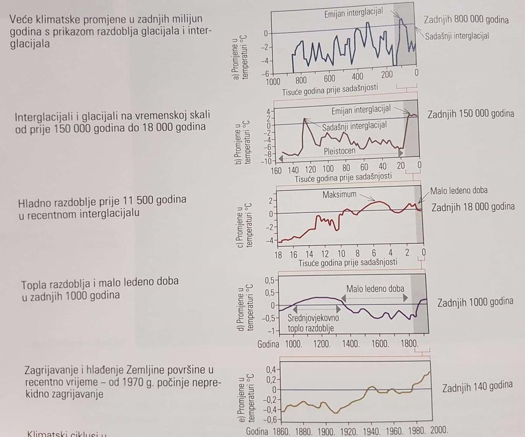Slika 11. Klimatski ciklusi u zadnjih milijun godina geološke prošlosti Zemlje (prema Keller, 2000.). Izvor: Herceg, N., Okoliš i održivi razvoj, Sarajevo, 2013.