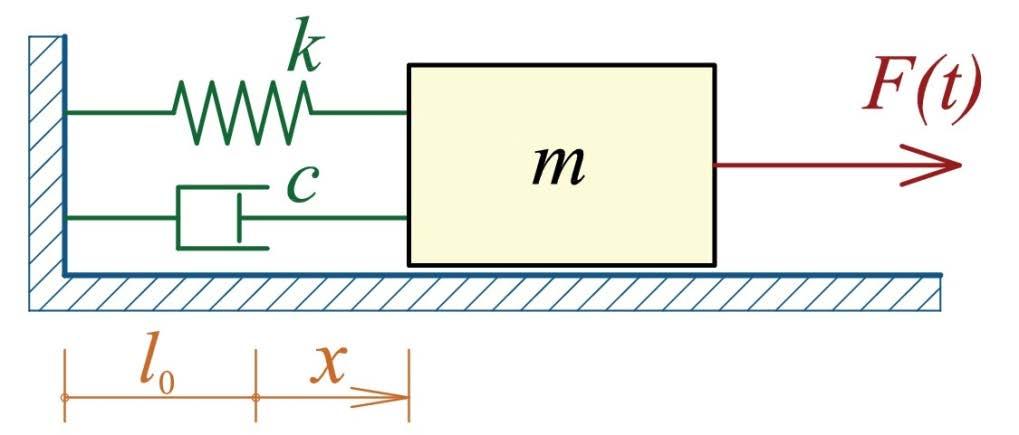 mm - маса материјалне тачке (крутог тела) kk - крутост еластичне опруге cc - коефицијент вискозног пригушења FF(tt) - спољашња (принудна) сила Линеарно