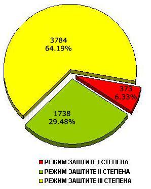 Табела 10. Површине КО у границама Резервата Катастарске општине Површина (ha) % Каћ 10,20 0,17 Ковиљ 2.