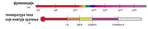 Спектар ЕМ таласа (Седам облика/типова типова) Радио таласи Микроталаси