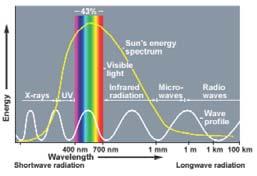 Спектар зрачења са Сунца 10.3.2014. потиче од енергије фузије углавном водоника у хелијум највећи део зрачења са Сунца је у видљивом делу спектра.