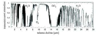 Гасови у атмосфери могу и да апсорбују и да пропусте зрачење Са слике се види на којим таласним дужинама је највећа апсорпција и код којих гасова је то случај.