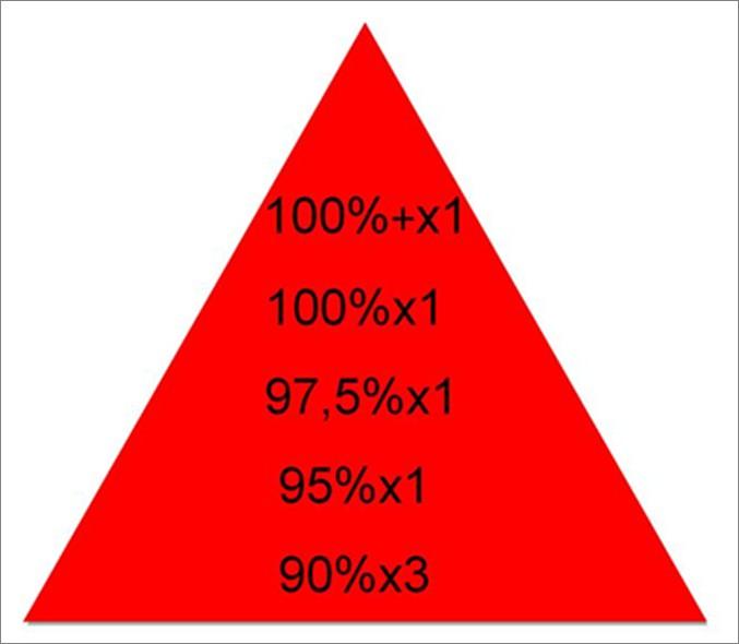 5. Metoda skoromaksimalne koncentrične kontrakcije Opterećenja je 90-100% Najčeši oblik ravna piramida 6.