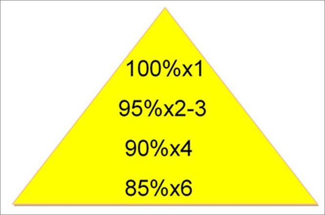 Maksimalna piramida Služi za razvoj maksimalne snage poboljšanjem