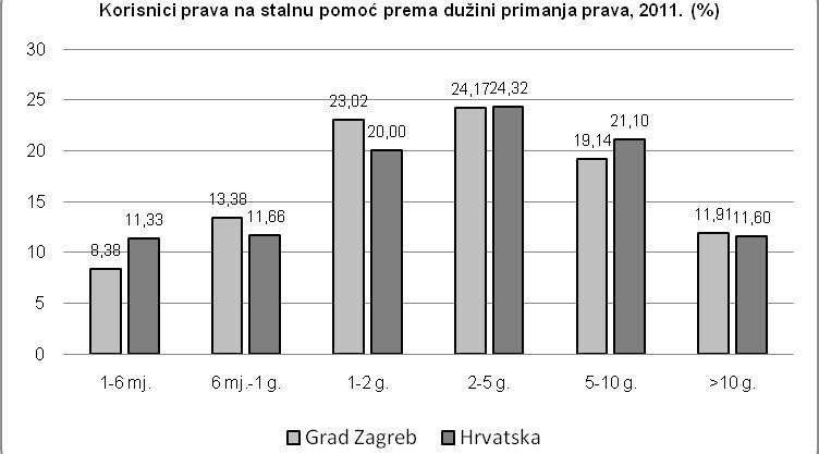Socijalna slika Grada Zagreba 2012. a njih 34,6% završenu srednju školu. Njih najviše je u dobi od 4049 godina (28,5%), 5059 godina (24,5%) te u dobi od 3039 godina (20,7%). Slika 3.16.