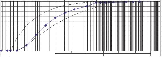 Prolaz kroz sito [%] Promjer zrna D [mm] Slika 1. Granulometrijski dijagram zgure Tablica 1.