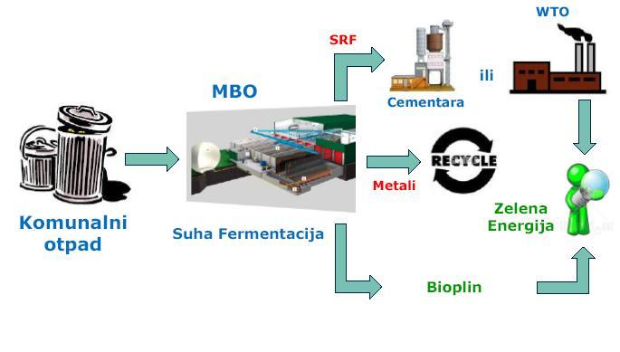 Osigurava energetsko recikliranje otpada i materijalno recikliranje ostataka termičke obrade (šljake i pepela). Osigurava gotovo potpuno izbjegavanje odlaganja otpada.