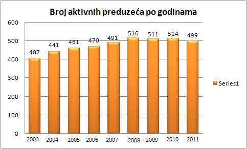 Privreda R. b. Oblasti 2003. 2004. 2005. 2006. 2007. 2008. 2009. 2010. 2011.