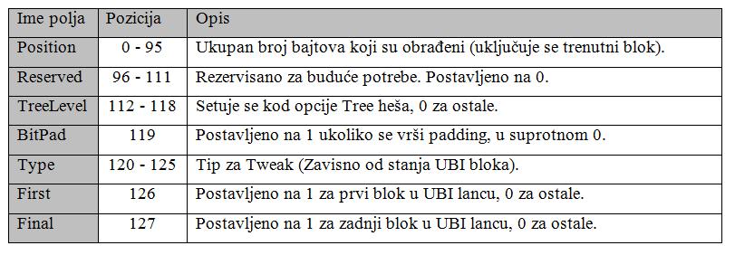 Potreban broj UBI blokova u završnoj fazi računa se na sledeći način: N b - dužina bloka u bajtovima (32 za blok od 256, 64 za blok od 512, 128 za blok od 1024).