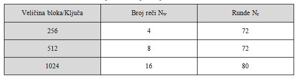 Algoritam Threefish bloka je sastavljen iz rundi. Koriste se 72 runde za Skein 256 i Skein 512, dok Skein 1024 koristi 80 rundi. Broj rundi je označen sa N r.