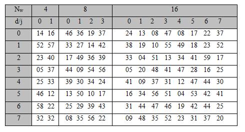 Y 0 = (X 0 + X 1 ) mod 2 64 Y 1 = (X 1 <<< R (d mod 8),j ) XOR Y 0 Vrednosti parametra R su različite za različite inicijalne vrednosti Skein algoritma, i