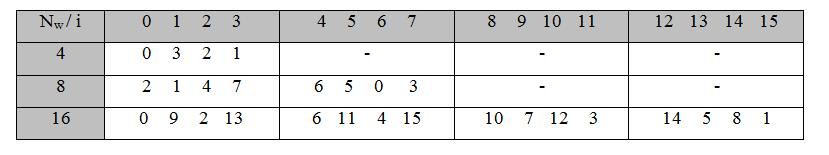 1.1. Tabela 3.1.1.1. Faktori rotacije bitova u zavisnost broja N w Sledeći korak je premutacija koja nije ništa drugo do zamena pozicija N w reči.