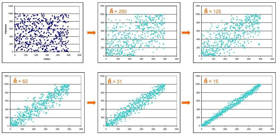 { public static void sort(comparable[] a) { // Sort a[] into increasing order. int N = a.length; int h = 1; while (h < N/3) h = 3*h + 1; // 1, 4, 13, 40, 121, 364, 1093,.