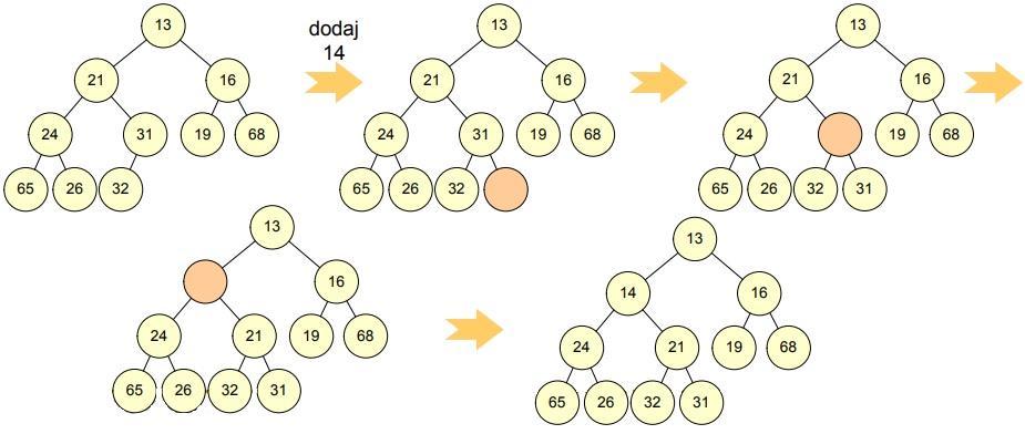 Slika 17: Dodavanje elementa u heap sort algoritmu Kod dodavanja elementa X na hrpu (slika 17), X se dodaje na iduće slobodno mjesto ako to ne narušava svojstvo hrpe.