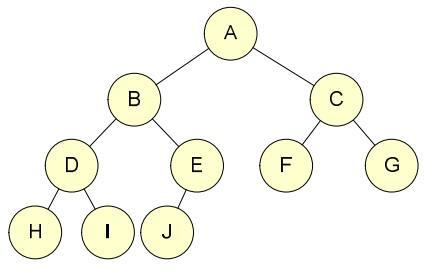 Slika 19: Binarno stablo Tablica 9: Niz A B C D E F G H I J 0 1 2 3 4 5 6 7 8 9 10 11 12 13 Hrpu kao potpuno binarno stablo, zbog pravilne strukture, moguće je prikazati pomoću niza i na taj način