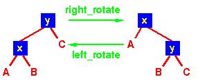 Slika 27: Rotacija na binarnom stablu Rotacije su korisne iz tri razloga: 1. Čuvaju svojstva binarnog stabla.