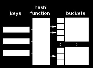 odgovarajuću vrijednost. U najboljem slučaju, hash funkcija preslikava svaki mogući ključ u zaseban indeks, ali to je u praksi gotovo nemoguće.