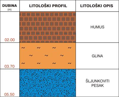 Režimi podzemnih voda Režim i kvalitet podzemnh voda vrši se svakodnevno od strane RHMZ Srbije: Stanica podzemnih voda: Bradarac OSNOVNI PODACI