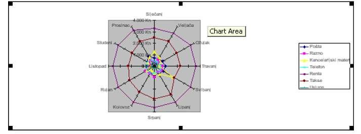 Tip grafa Radar Označite graf/izbornik Chart/Naredba Chart Type/Tip graf Radar/Podtip po vašoj želji/ok: Ovaj tip grafa prikazuje promjene serije podataka u odnosu prema