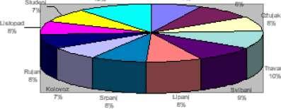 Označite graf/izbornik Chart/Naredba Chart Type/Tip graf Pie/Podtip 3-D/OK: Chart Area Trodimenzionalna verzija Pie