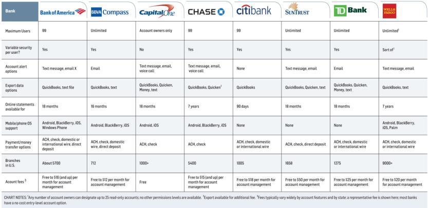 Pregled e-bankarstva u svijetu nastavak Izvor: Choose the Best Bank for Your Tech-Savvy Business: 8 Banks Compared, http://www.pcworld.