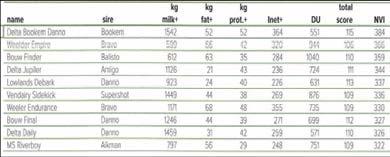 Top 8 bikova po proizvodnji u Nizozemskoj Broj bikova u ponudi je velik zbog genomike, bikovi brzo mjenjaju mjesta na top listi i zbog toga farmeri moraju raditi nove izbore nakon svakog novog