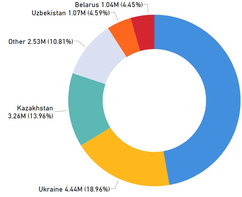 04M (4.45%) Uzbekistan 1.07M (4.59%) 11.05M (47.23%) JUŽNA EVROPA 3.37M (8.89%) Drugo 2.53M (10.81%) CENTRALNA AZIJA 4.97M (13.14%) 3.26M (13.96%) ZAPADNA EVROPA 6.71M (17.73%) Ukrajina 4.44M (18.