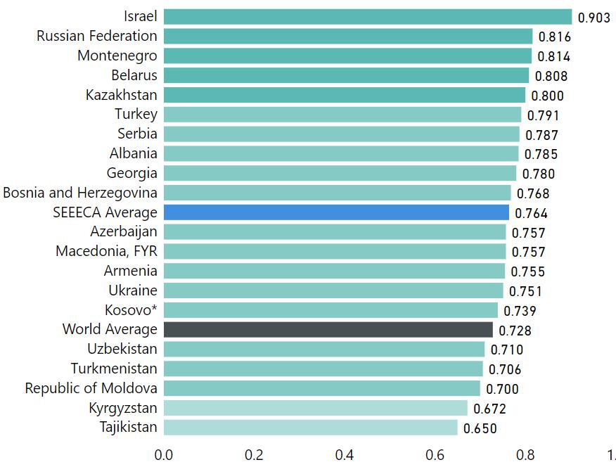 godini Većina migranata ostaje unutar geografskog regiona * *UN DESA definira regione na sljedeći način: Centralna Aazija (, Kirgistan, Tadžikistan, Turkmenistan, Uzbekistan), Istočna Evropa